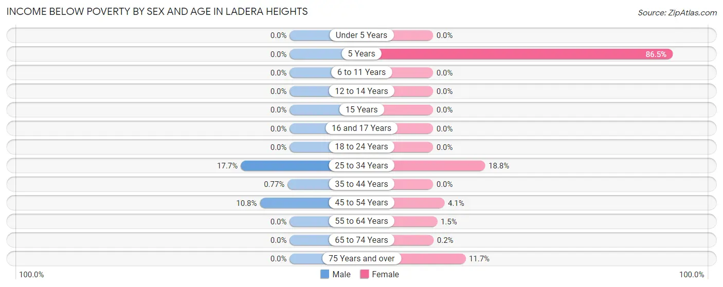 Income Below Poverty by Sex and Age in Ladera Heights
