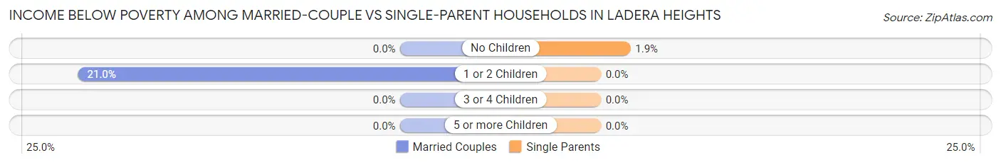 Income Below Poverty Among Married-Couple vs Single-Parent Households in Ladera Heights