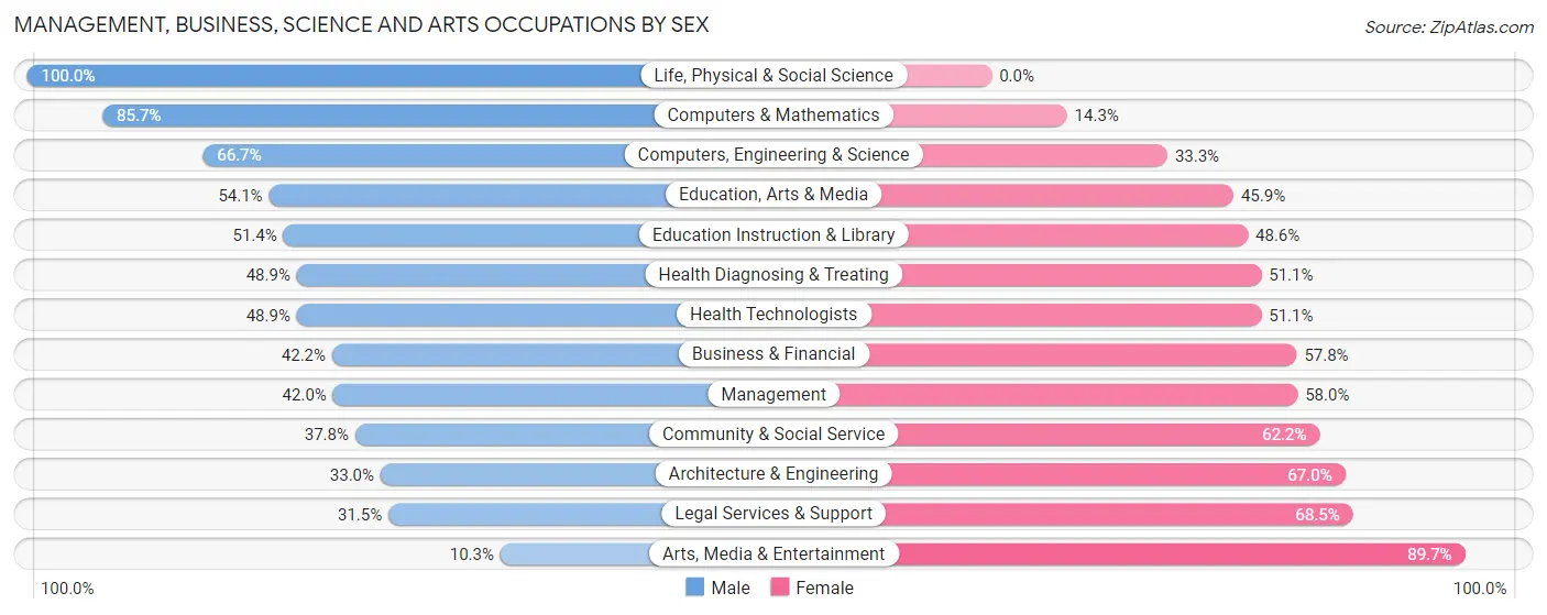 Management, Business, Science and Arts Occupations by Sex in Ladera Heights
