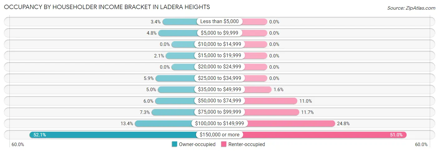 Occupancy by Householder Income Bracket in Ladera Heights