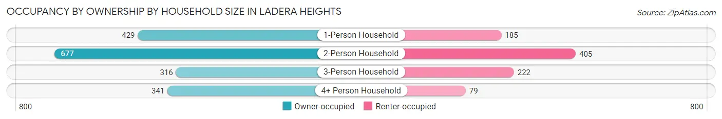 Occupancy by Ownership by Household Size in Ladera Heights