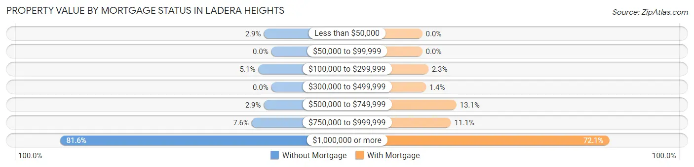 Property Value by Mortgage Status in Ladera Heights