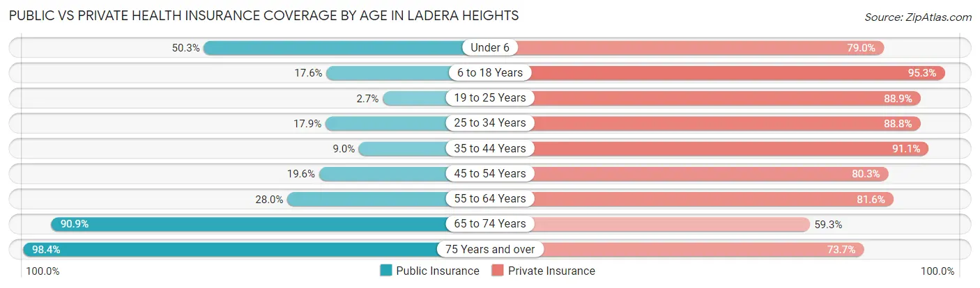 Public vs Private Health Insurance Coverage by Age in Ladera Heights