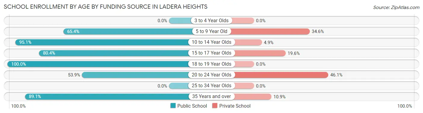 School Enrollment by Age by Funding Source in Ladera Heights