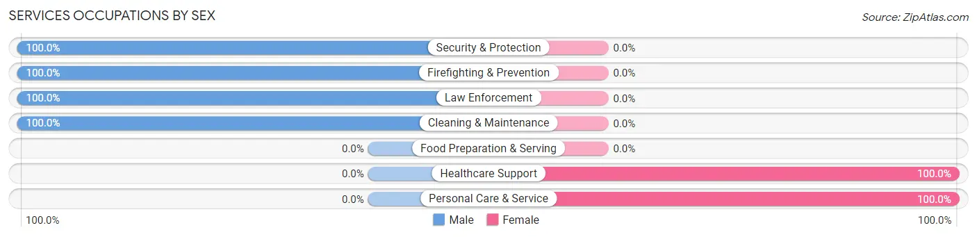 Services Occupations by Sex in Ladera Heights