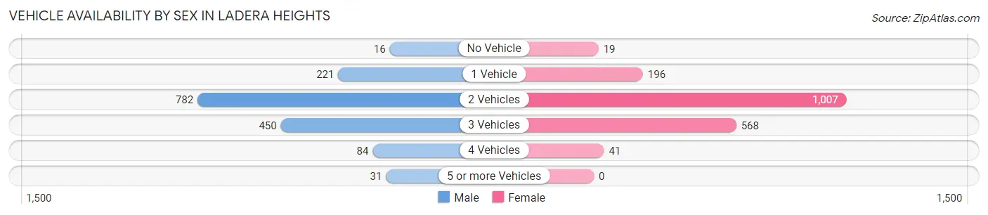 Vehicle Availability by Sex in Ladera Heights