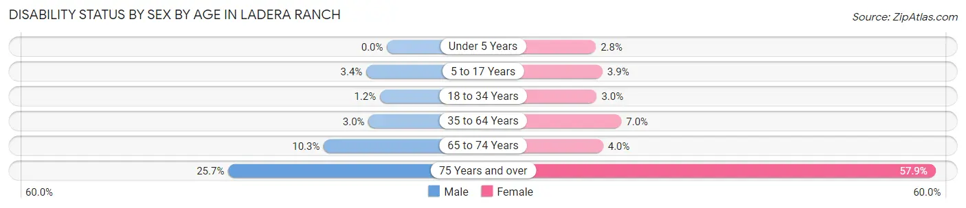 Disability Status by Sex by Age in Ladera Ranch