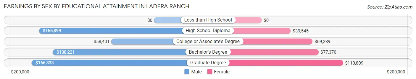 Earnings by Sex by Educational Attainment in Ladera Ranch