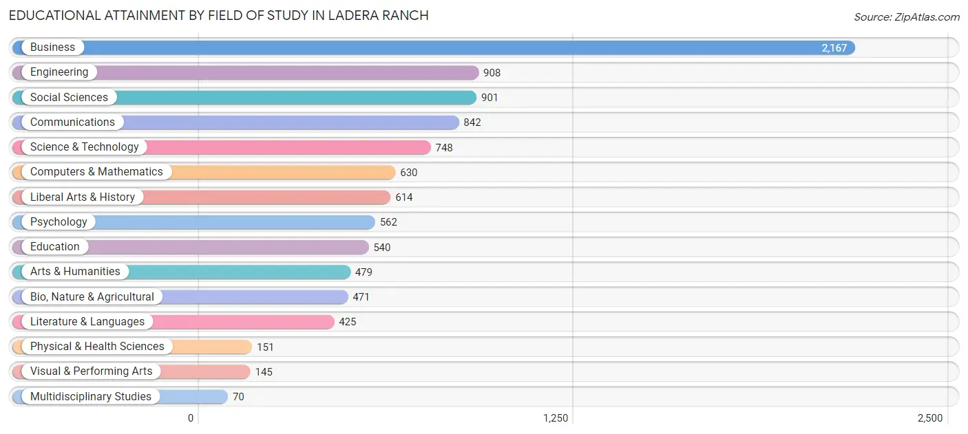 Educational Attainment by Field of Study in Ladera Ranch