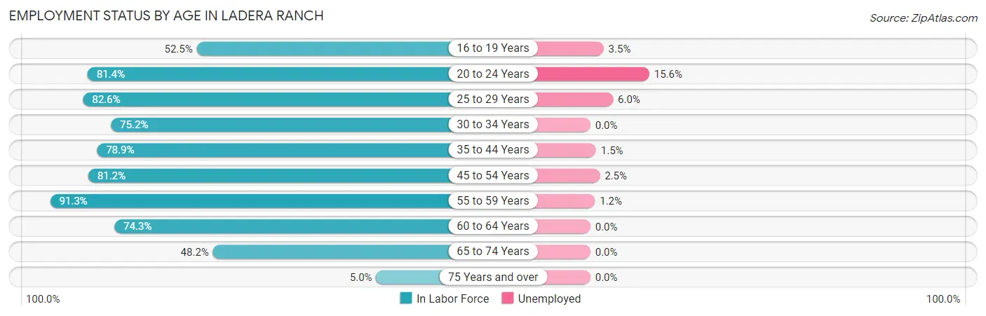 Employment Status by Age in Ladera Ranch