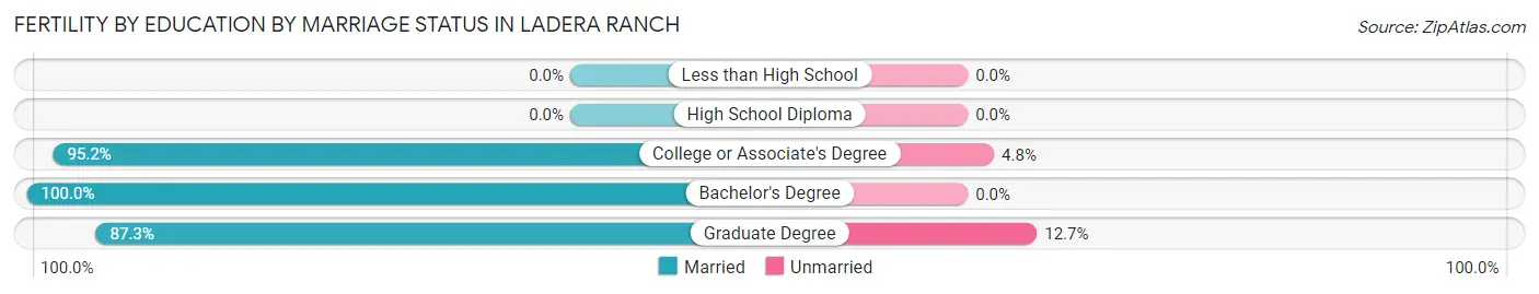 Female Fertility by Education by Marriage Status in Ladera Ranch