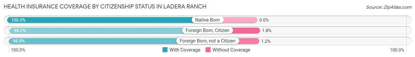 Health Insurance Coverage by Citizenship Status in Ladera Ranch