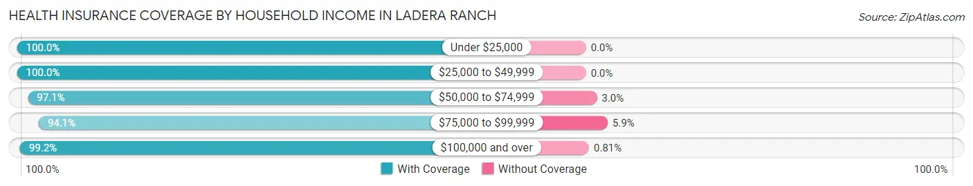 Health Insurance Coverage by Household Income in Ladera Ranch