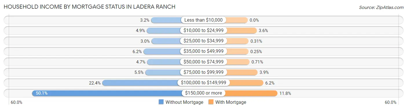 Household Income by Mortgage Status in Ladera Ranch