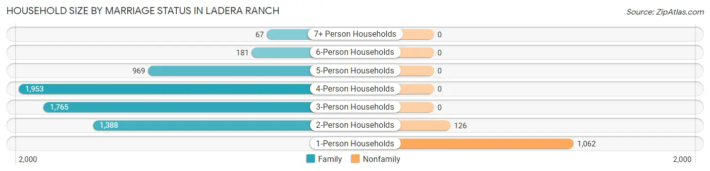Household Size by Marriage Status in Ladera Ranch