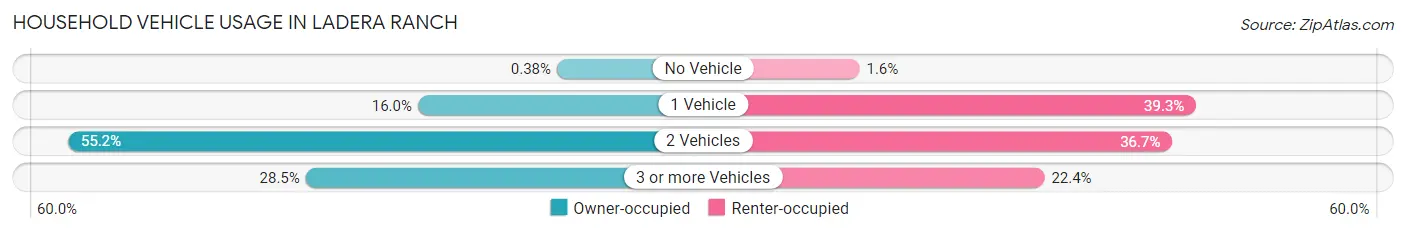 Household Vehicle Usage in Ladera Ranch