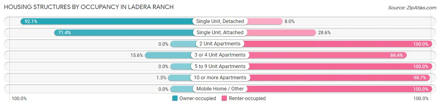 Housing Structures by Occupancy in Ladera Ranch