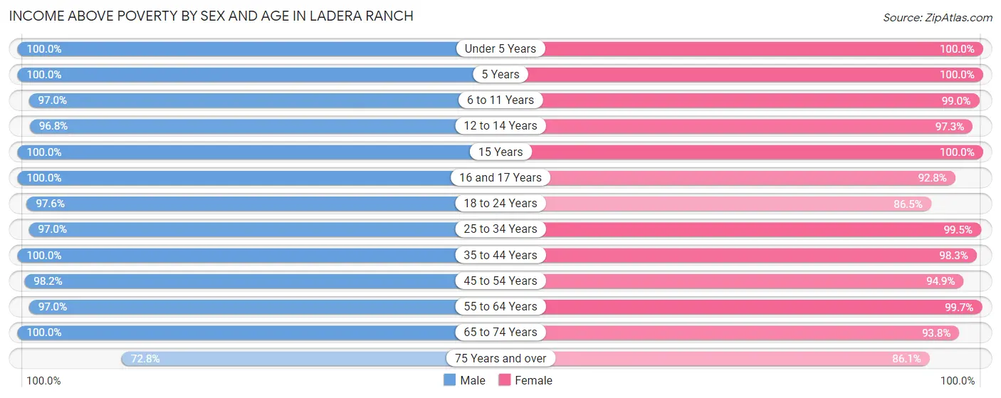 Income Above Poverty by Sex and Age in Ladera Ranch