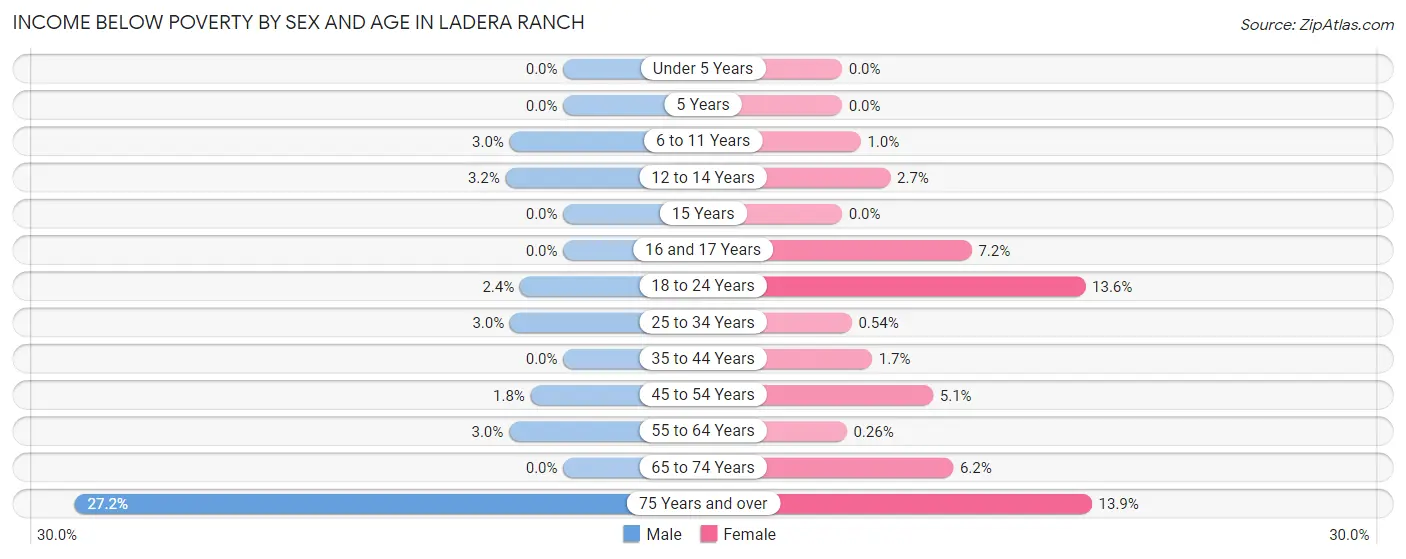 Income Below Poverty by Sex and Age in Ladera Ranch