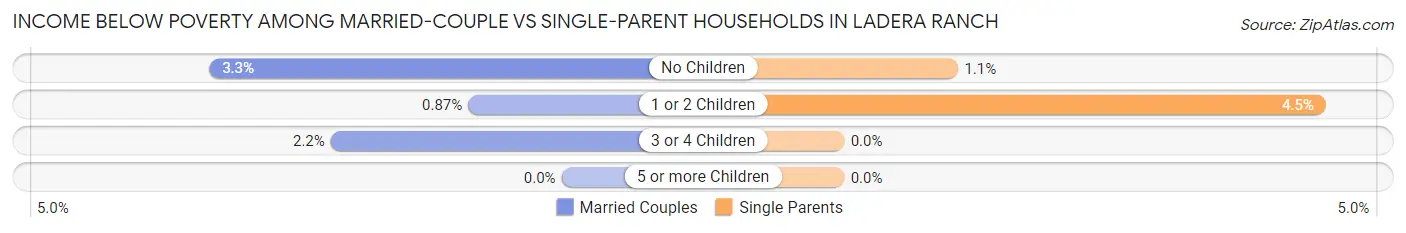 Income Below Poverty Among Married-Couple vs Single-Parent Households in Ladera Ranch
