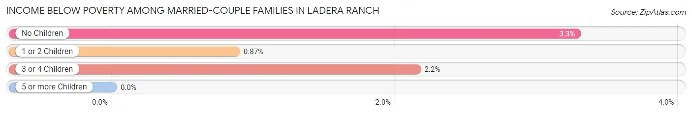 Income Below Poverty Among Married-Couple Families in Ladera Ranch