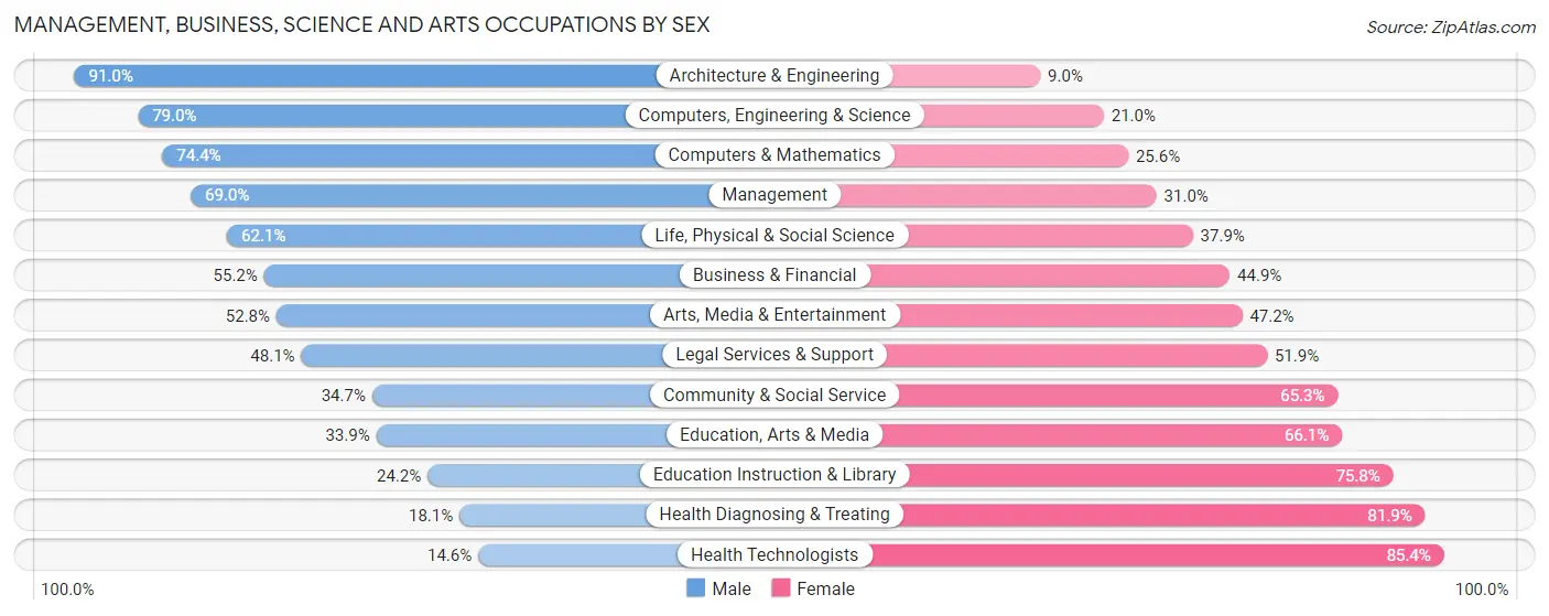 Management, Business, Science and Arts Occupations by Sex in Ladera Ranch