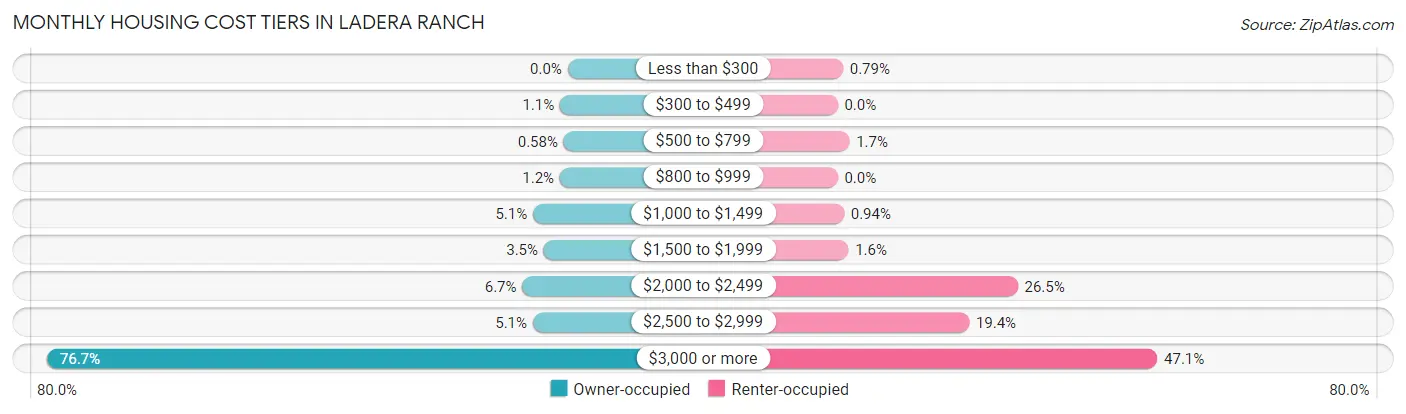 Monthly Housing Cost Tiers in Ladera Ranch