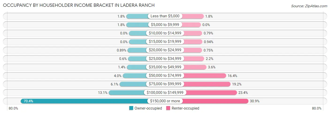 Occupancy by Householder Income Bracket in Ladera Ranch
