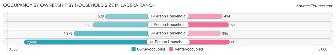 Occupancy by Ownership by Household Size in Ladera Ranch