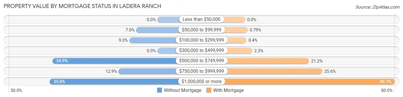 Property Value by Mortgage Status in Ladera Ranch