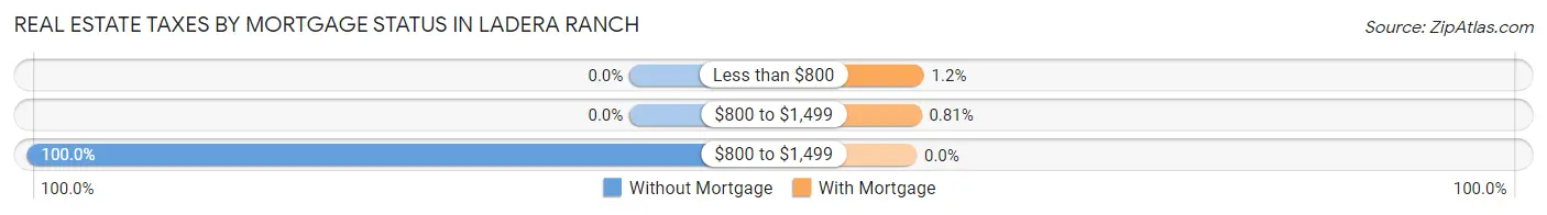 Real Estate Taxes by Mortgage Status in Ladera Ranch