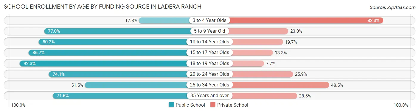 School Enrollment by Age by Funding Source in Ladera Ranch