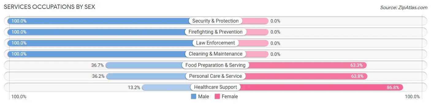 Services Occupations by Sex in Ladera Ranch