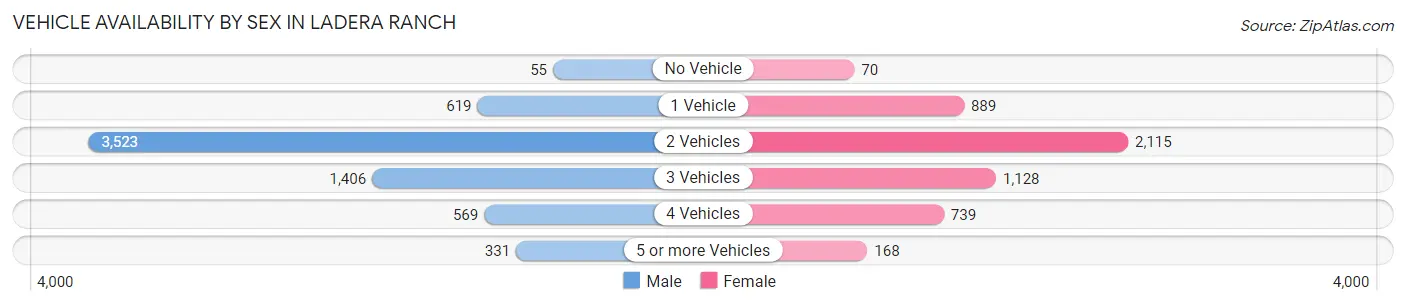 Vehicle Availability by Sex in Ladera Ranch