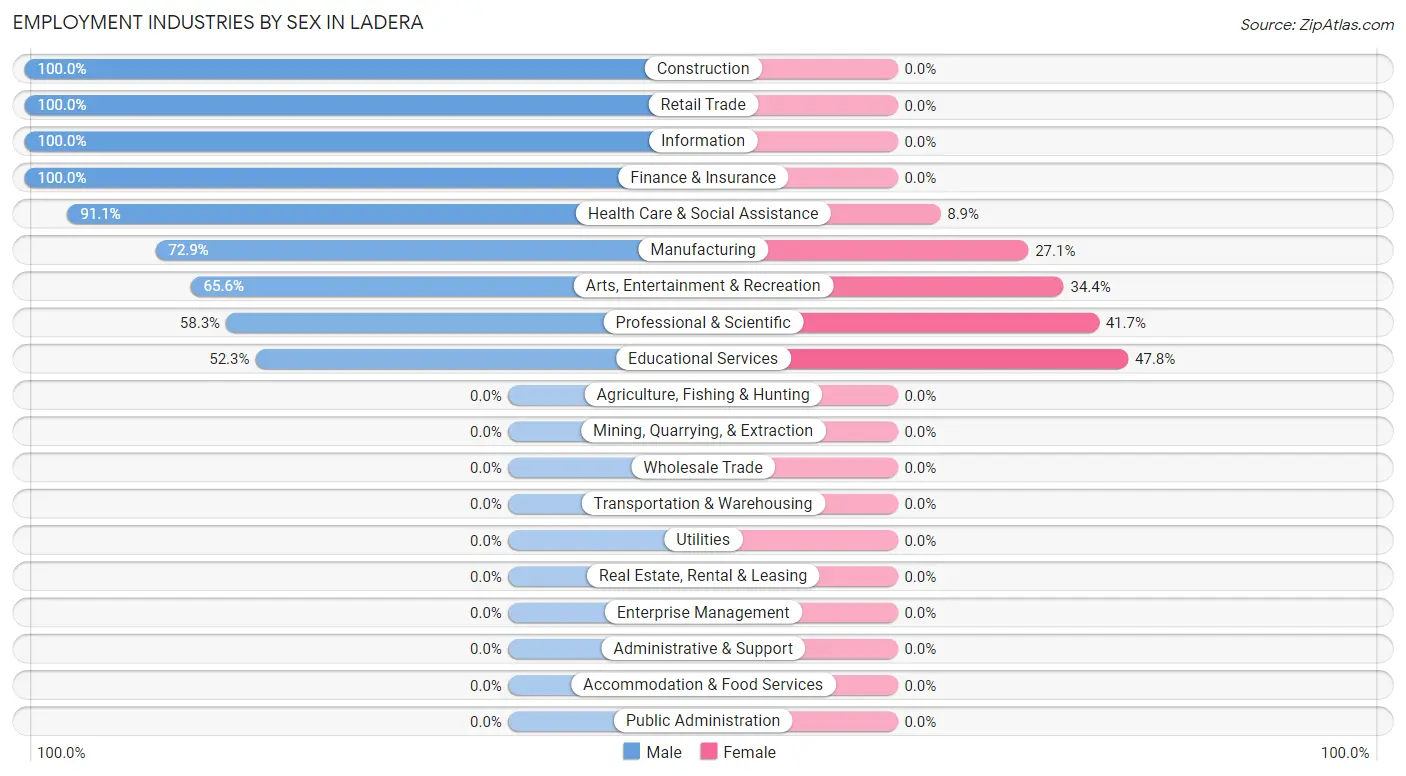 Employment Industries by Sex in Ladera