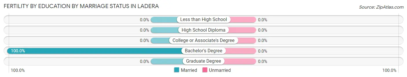 Female Fertility by Education by Marriage Status in Ladera