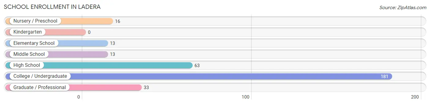 School Enrollment in Ladera