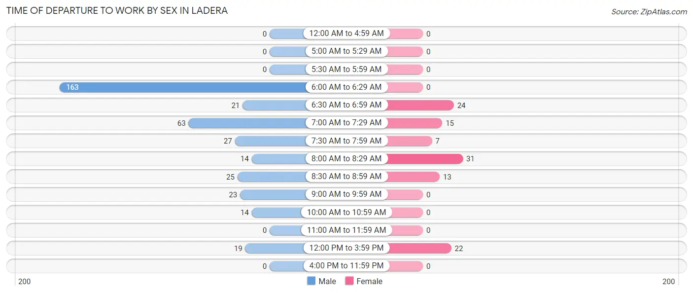 Time of Departure to Work by Sex in Ladera