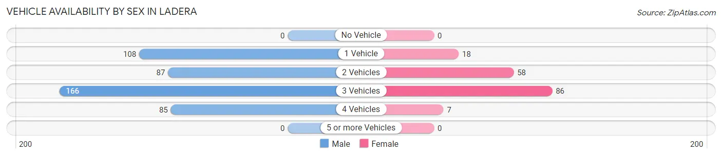 Vehicle Availability by Sex in Ladera