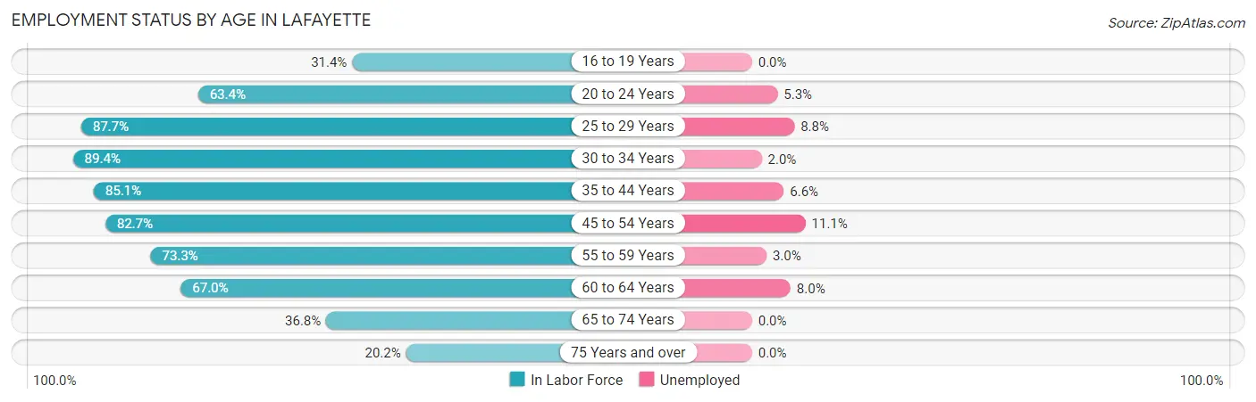 Employment Status by Age in Lafayette