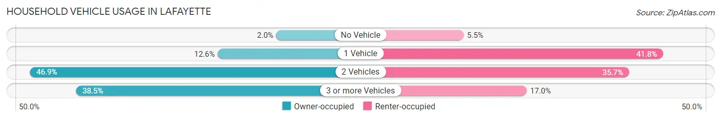 Household Vehicle Usage in Lafayette
