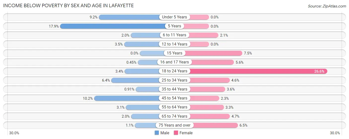 Income Below Poverty by Sex and Age in Lafayette