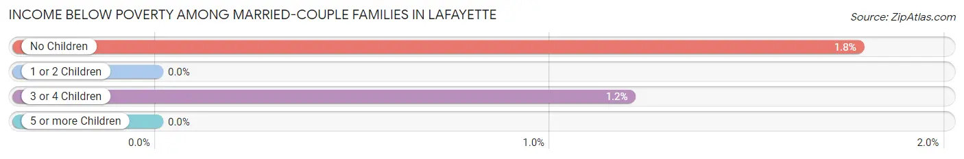 Income Below Poverty Among Married-Couple Families in Lafayette