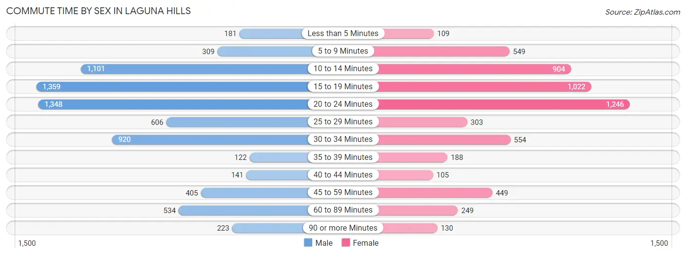 Commute Time by Sex in Laguna Hills