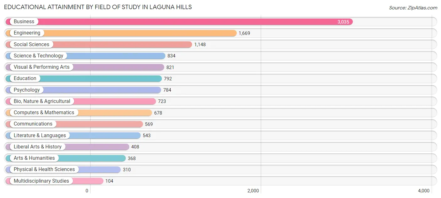 Educational Attainment by Field of Study in Laguna Hills