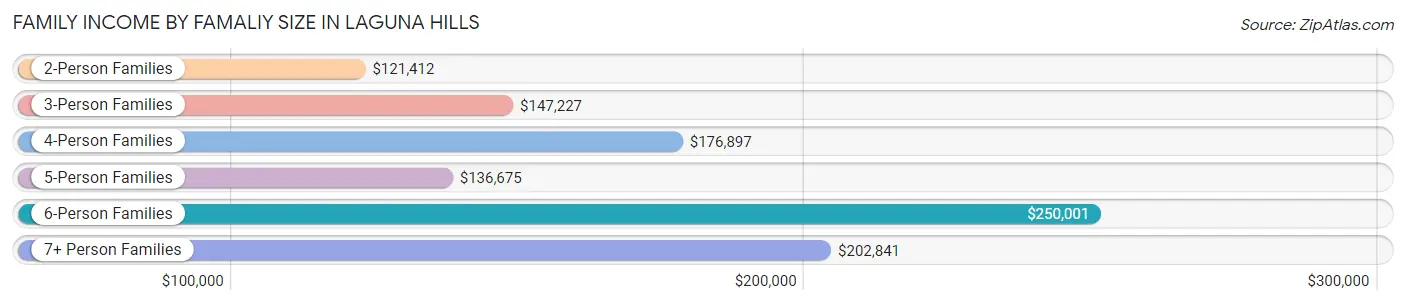 Family Income by Famaliy Size in Laguna Hills