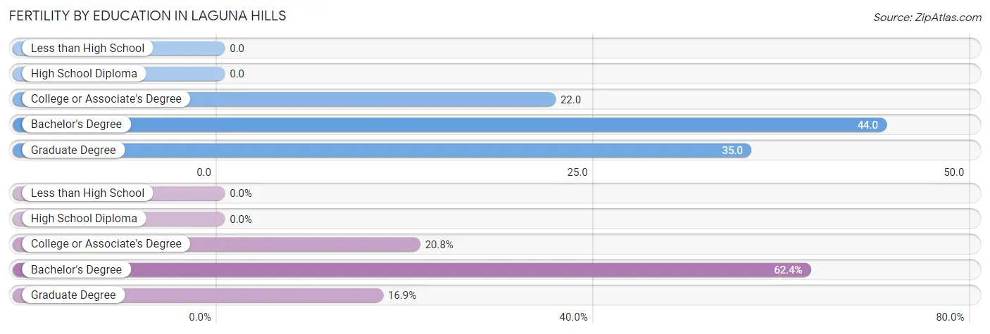 Female Fertility by Education Attainment in Laguna Hills