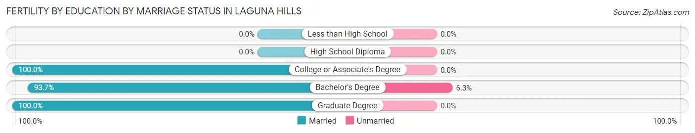 Female Fertility by Education by Marriage Status in Laguna Hills