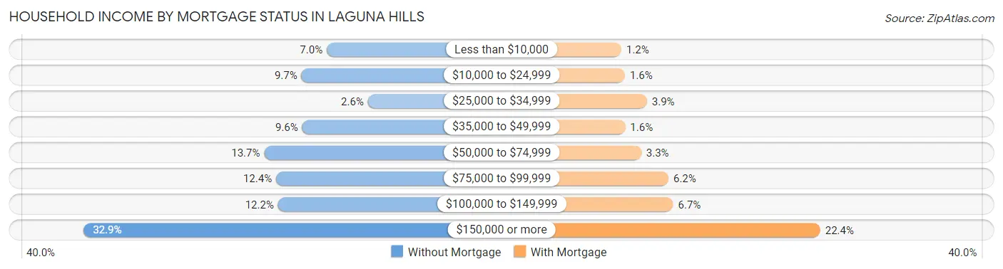 Household Income by Mortgage Status in Laguna Hills