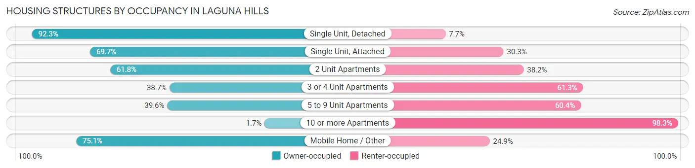 Housing Structures by Occupancy in Laguna Hills
